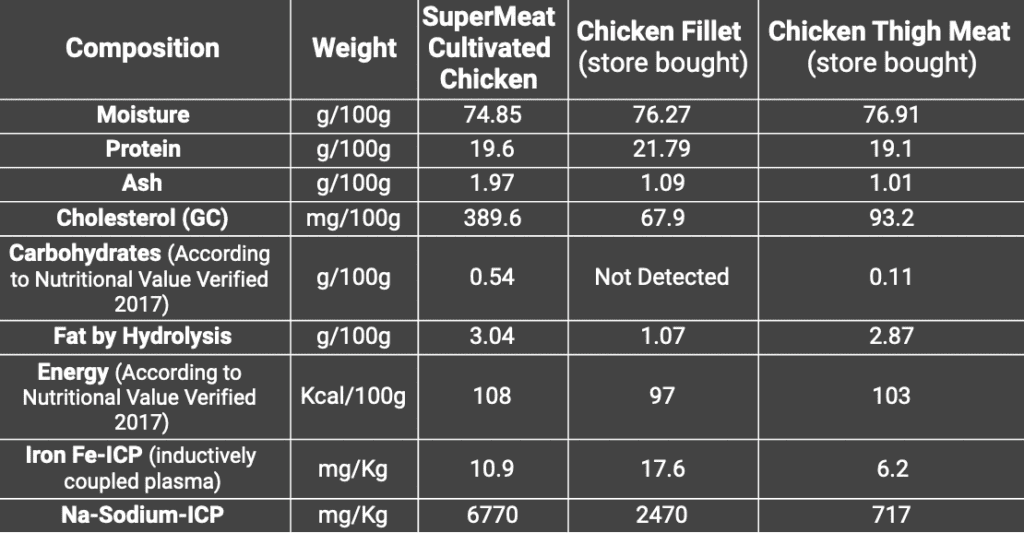 SuperMeat: the Future Intel of Cultured 3D Printed Chicken? Screen Shot 2022 05 03 at 13.44.13