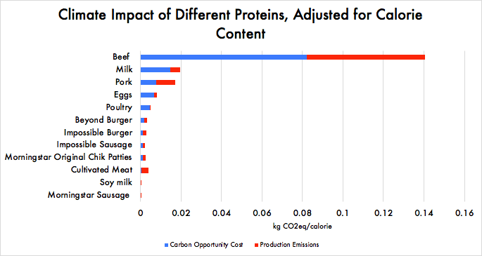 Are Alternative Proteins a Climate Solution? 1222