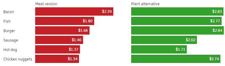 Plant-based faux meat proves to have lots of sizzle, but little steak 2022 06 05 21 25 43