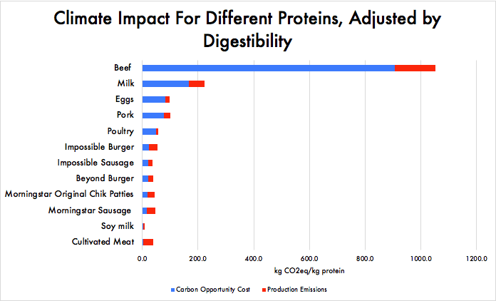 Are Alternative Proteins a Climate Solution? pasted image 0 1