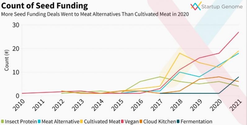 Startups are leading the way in agtech and food innovation Screenshot 2022 04 27 at 15.45.33 1 796x403 1